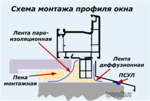 Расположение оконного профиля
