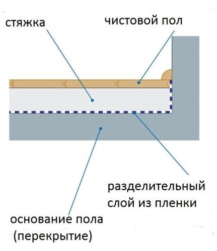 Схема мокрой стяжки

