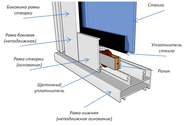 Конструкция алюминиевого окна с раздвижной створкой. Это наиболее часто используемая конструкция для остекления балконов
