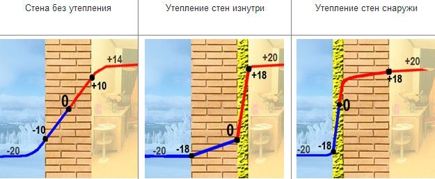 graphic-izmeniya-temperature-v-zavisimosti-ot-sposoba-utepleniy
