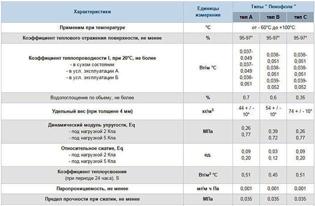 Характеристики вспененных пенопластов
