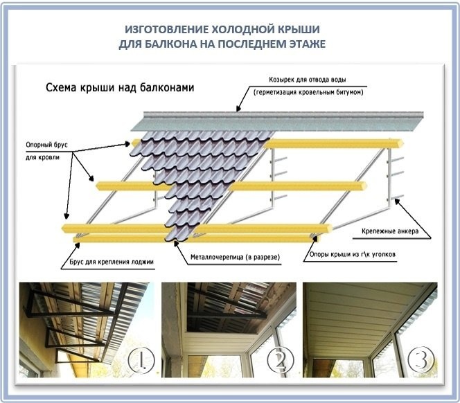Строительство холодной крыши на балконе
