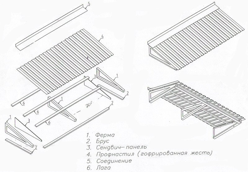 Схема крепления гофрированной стали