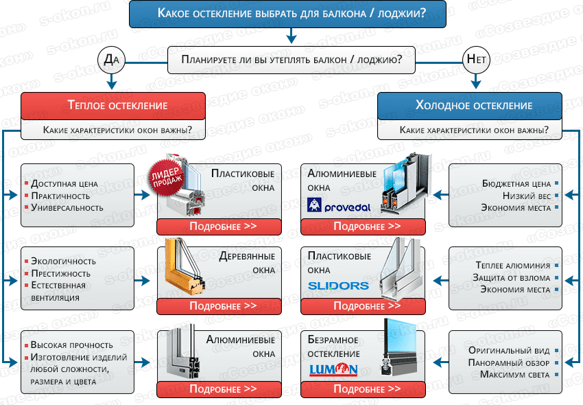 Схема отбора
