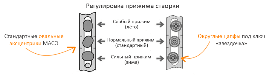 Принцип регулировки ПВХ конструкций с петлями
